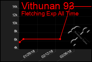 Total Graph of Vithunan 93