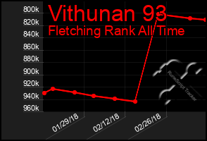 Total Graph of Vithunan 93