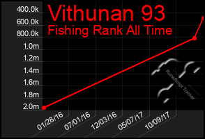 Total Graph of Vithunan 93