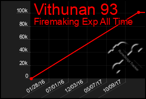 Total Graph of Vithunan 93