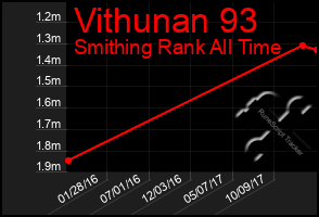 Total Graph of Vithunan 93