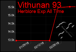 Total Graph of Vithunan 93