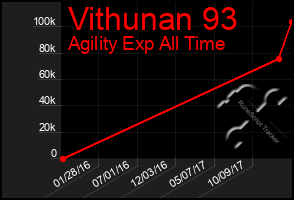 Total Graph of Vithunan 93