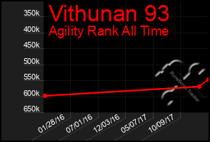 Total Graph of Vithunan 93