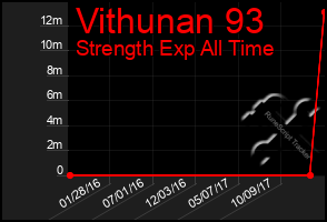 Total Graph of Vithunan 93