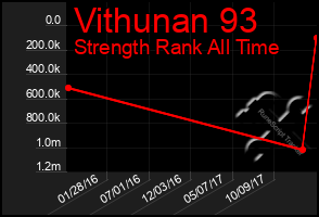 Total Graph of Vithunan 93