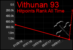 Total Graph of Vithunan 93