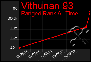 Total Graph of Vithunan 93