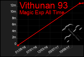 Total Graph of Vithunan 93