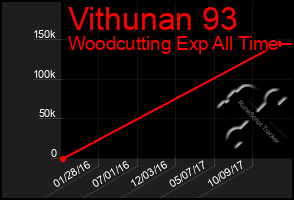 Total Graph of Vithunan 93