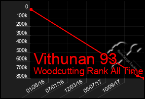 Total Graph of Vithunan 93