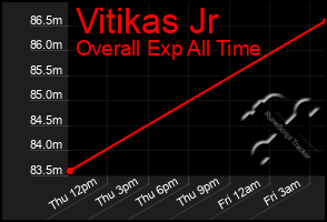 Total Graph of Vitikas Jr