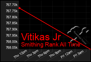 Total Graph of Vitikas Jr