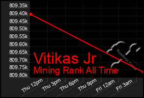 Total Graph of Vitikas Jr