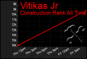 Total Graph of Vitikas Jr