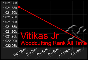 Total Graph of Vitikas Jr