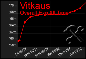 Total Graph of Vitkaus