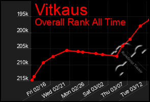 Total Graph of Vitkaus