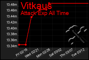 Total Graph of Vitkaus