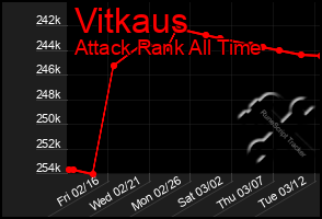 Total Graph of Vitkaus