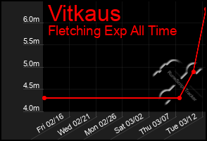 Total Graph of Vitkaus