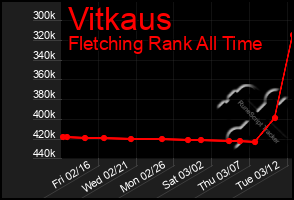 Total Graph of Vitkaus