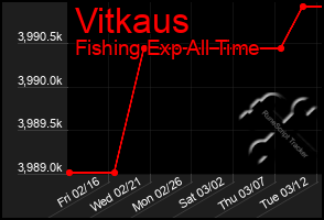 Total Graph of Vitkaus