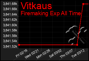 Total Graph of Vitkaus