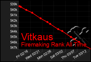 Total Graph of Vitkaus