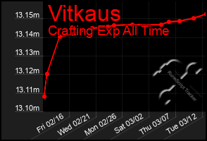 Total Graph of Vitkaus