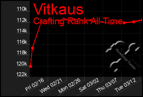 Total Graph of Vitkaus