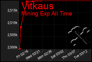 Total Graph of Vitkaus