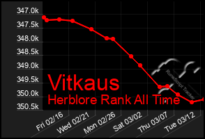 Total Graph of Vitkaus