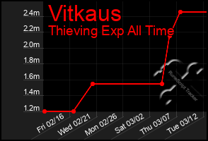 Total Graph of Vitkaus