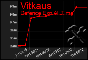 Total Graph of Vitkaus