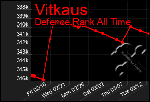 Total Graph of Vitkaus