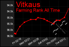 Total Graph of Vitkaus