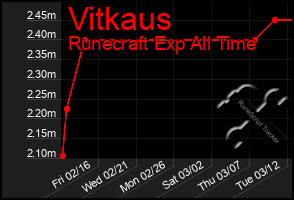 Total Graph of Vitkaus