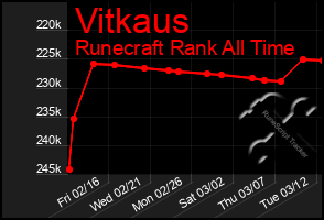 Total Graph of Vitkaus