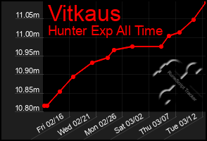 Total Graph of Vitkaus