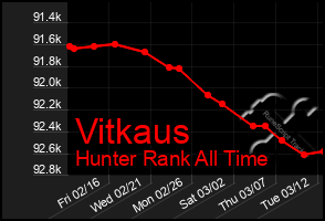 Total Graph of Vitkaus