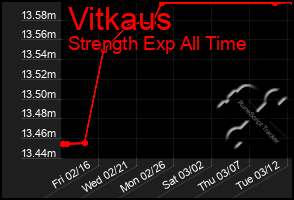 Total Graph of Vitkaus