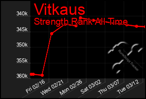 Total Graph of Vitkaus