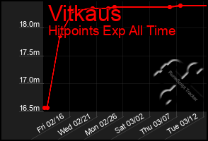 Total Graph of Vitkaus