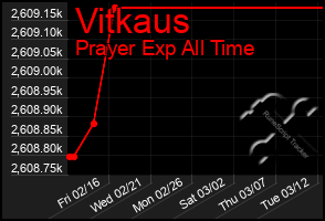 Total Graph of Vitkaus