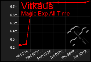 Total Graph of Vitkaus