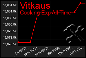 Total Graph of Vitkaus