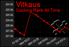 Total Graph of Vitkaus