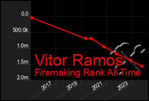 Total Graph of Vitor Ramos