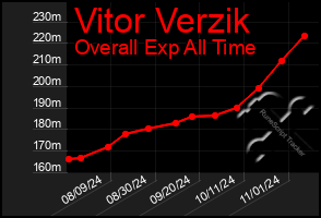 Total Graph of Vitor Verzik